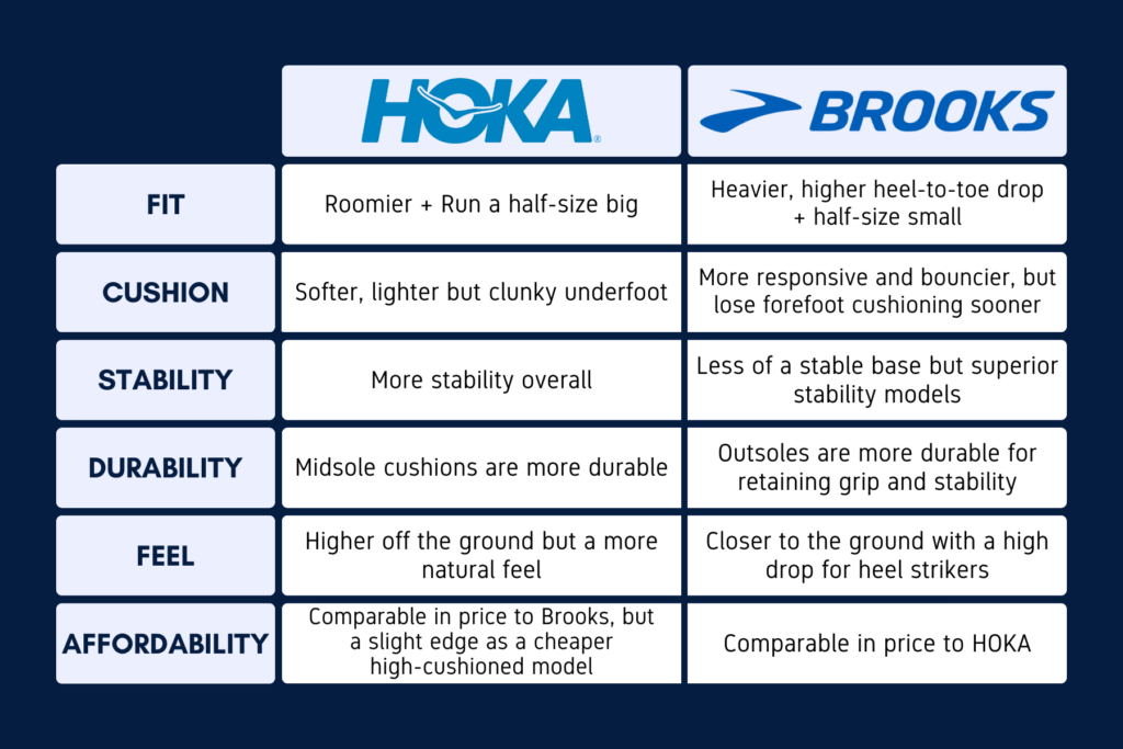 Hoka vs. Brooks: Cushioning, compared