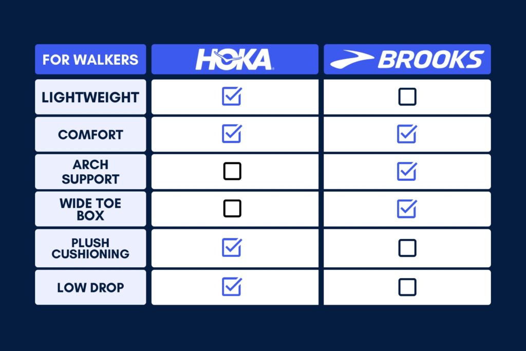 Hoka vs. Brooks: Which is best for walkers