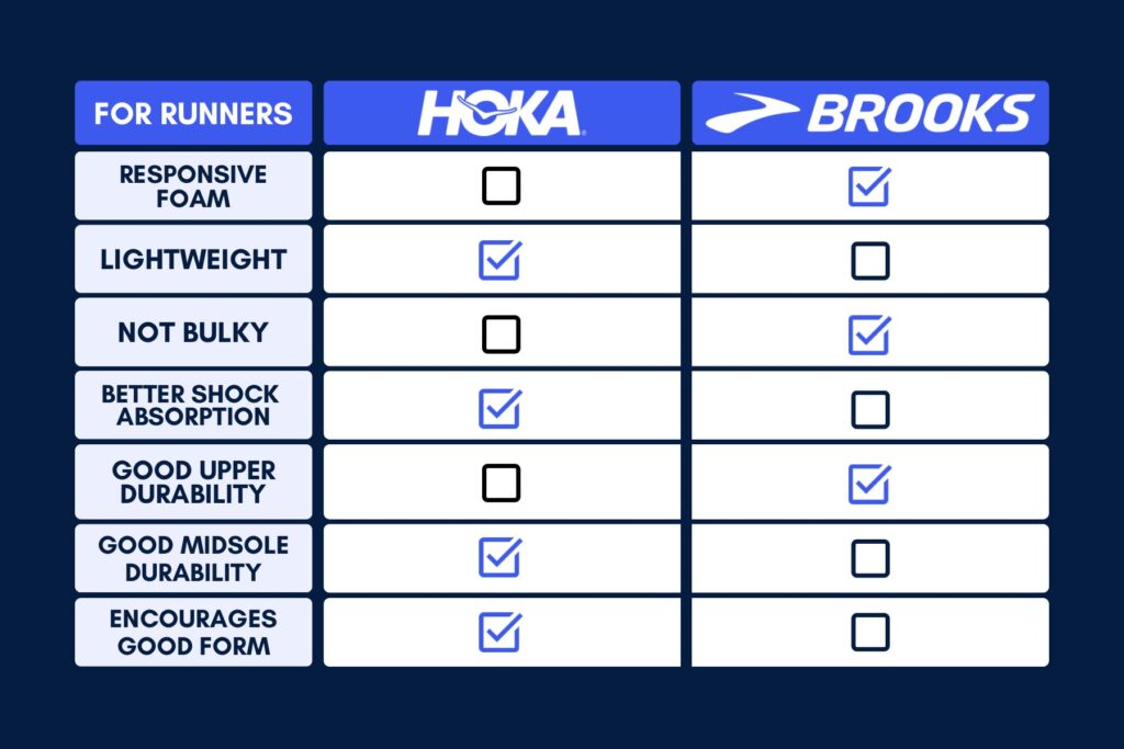 Hoka vs. Brooks: Which is best for runners