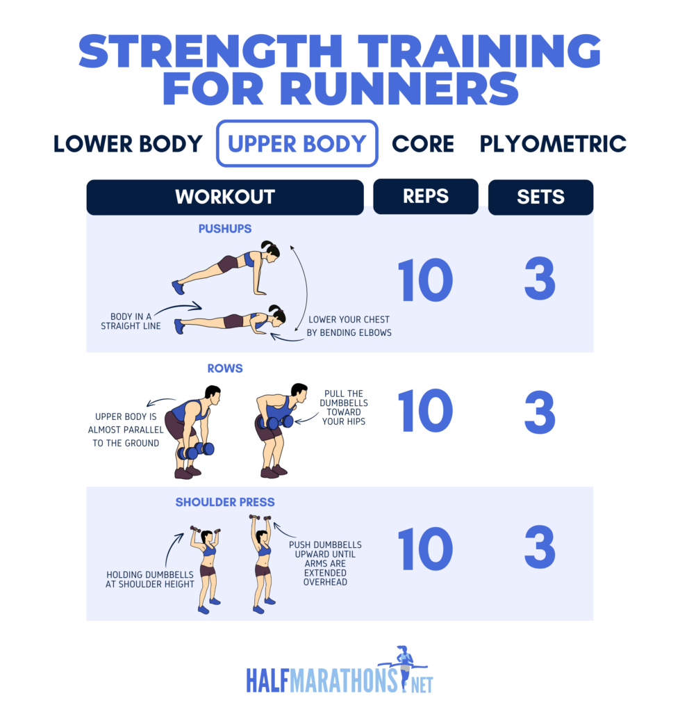 An infographic showing three key upper body strength training movements for runners.