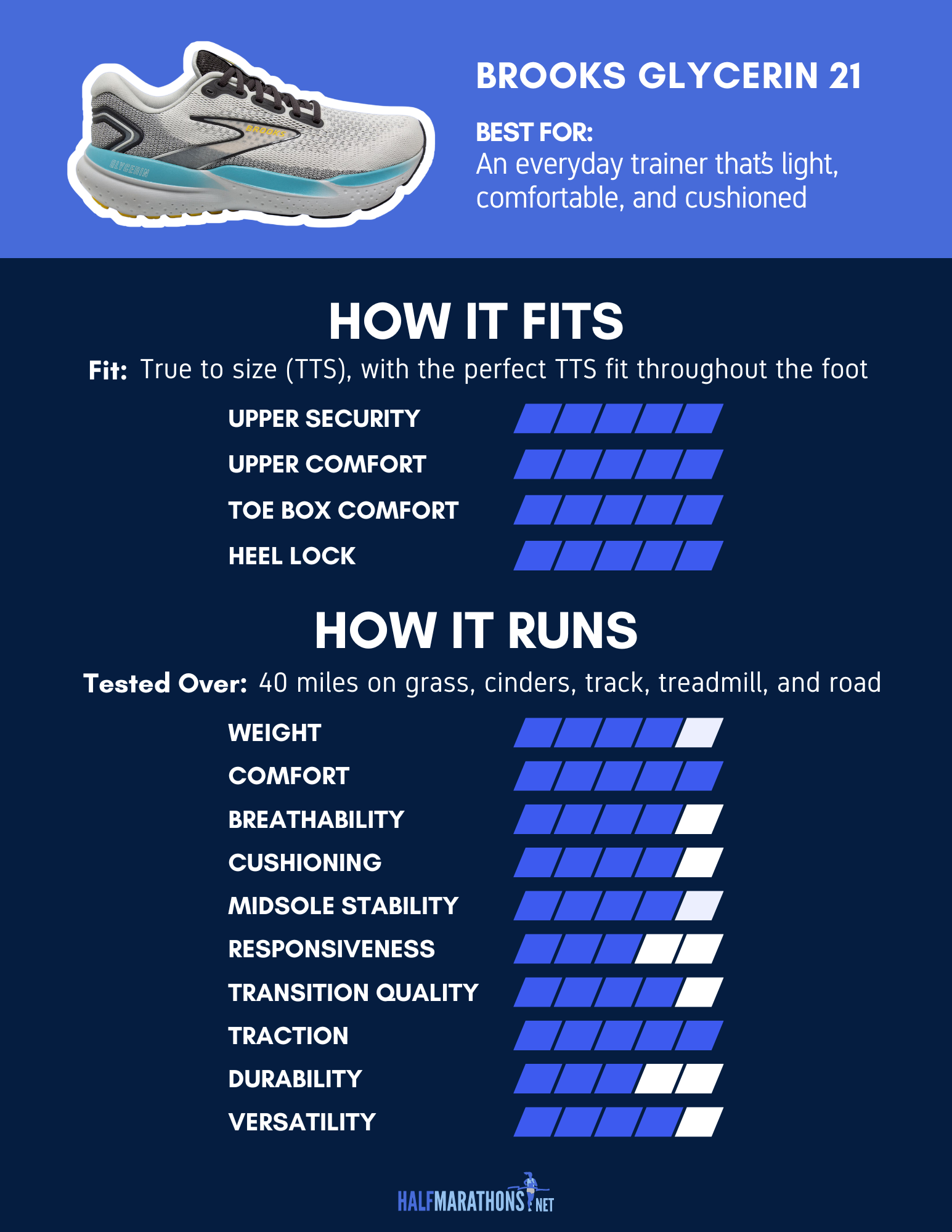 Infographic of the Brooks Glycerin 21 and how it fit and performed during testing for our review.